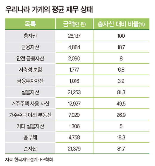 부동산 비중 줄여야 노후가 편하다