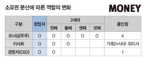 창업자를 누가 대신할까?