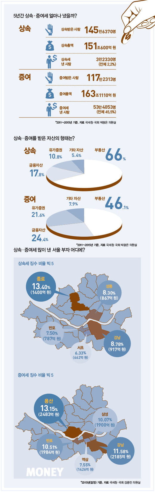 [Info News]국감장에서 드러난 상속·증여세