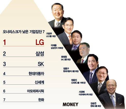 [2016 오너리스크]LG ‘뚝심경영’ 3년 연속 1위… 한진·현대 등 리스크 한파