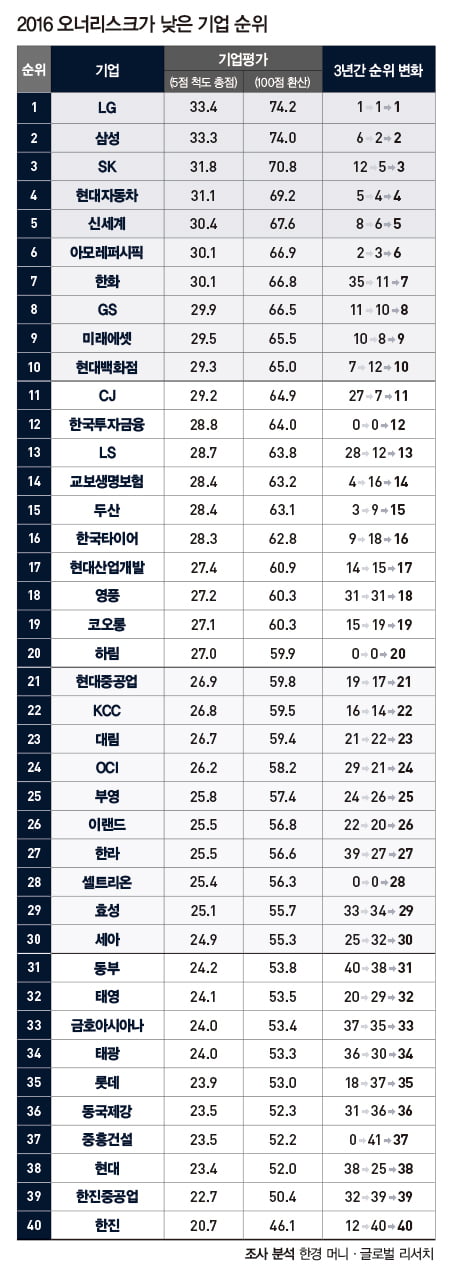 [2016 오너리스크]LG ‘뚝심경영’ 3년 연속 1위… 한진·현대 등 리스크 한파
