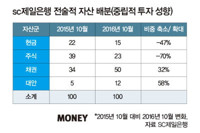 채권 투자 손익계산서