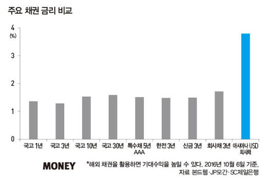 채권 투자 손익계산서