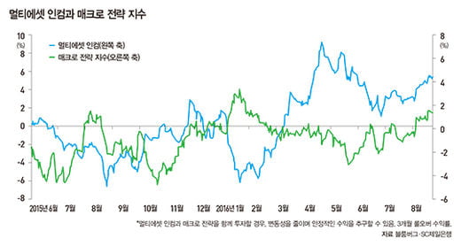 은퇴 이후 투자, 인컴·매크로펀드 어떨까