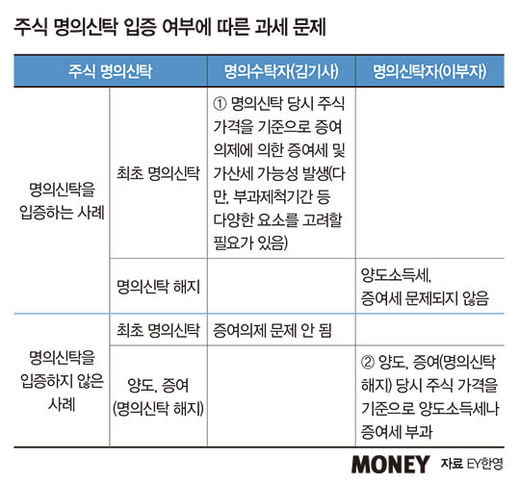 이름만 빌려준 주식, 세금은 누가 낼까?