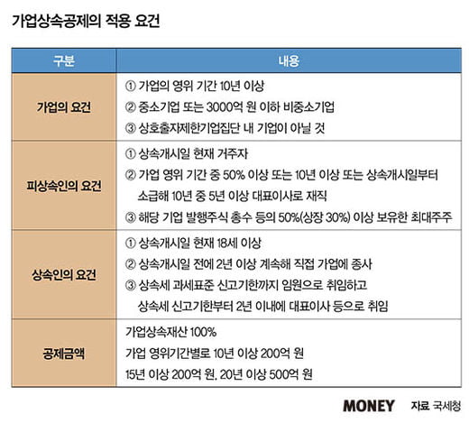 중견기업 가업상속공제, 정치권 공방 뜨겁다