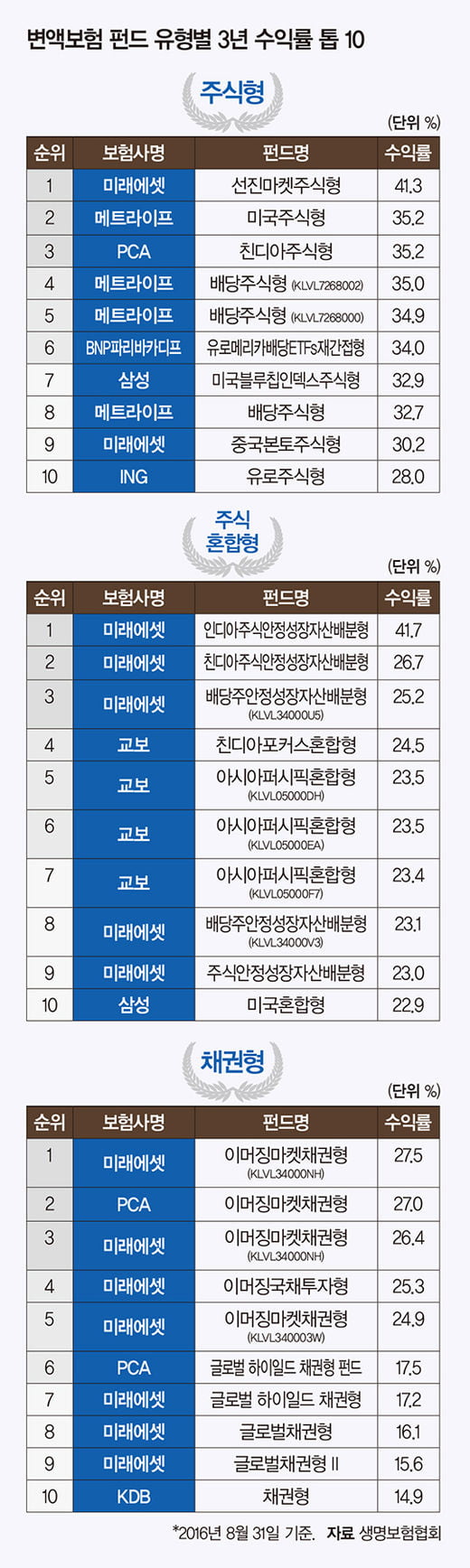 변액보험 수익률 어디가 높나