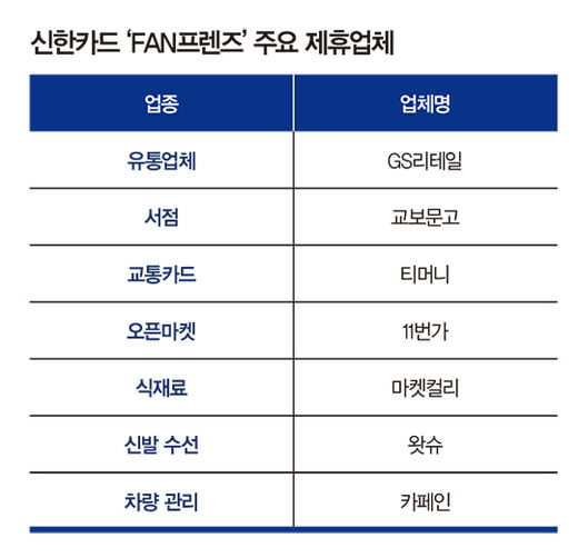 어느 업체와 손잡았나…카드사 ‘생활밀착형 O2O’대전