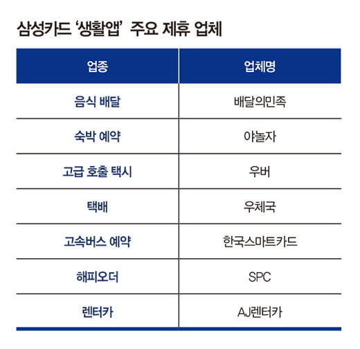 어느 업체와 손잡았나…카드사 ‘생활밀착형 O2O’대전