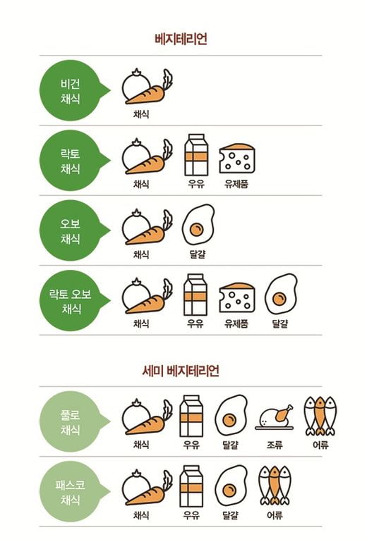 글로벌 채식 바람, 국내도 솔솔