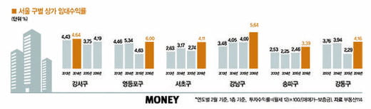 [big story]‘지옥철’ 9호선의 역설, 유동인구 파워 지속될까