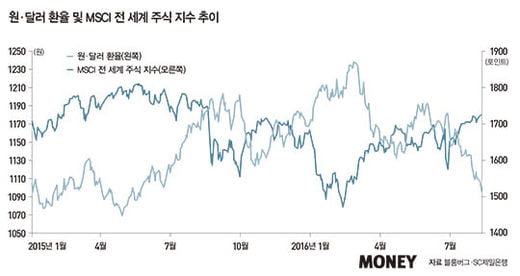 달러 사들이고 역외펀드 가입하라