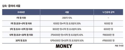 [증여시대]고령화 한국, 증여 고민 늘었다