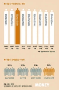 [big story]1천만명 무너진 서울, 강남불패 계속될까?