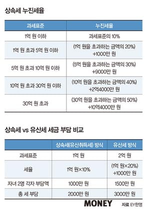 어느 나라에서 죽으면 세금을 덜 낼까