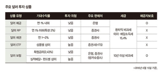 달러 예금 가입할까 미국 국채 살까