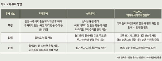 달러 예금 가입할까 미국 국채 살까