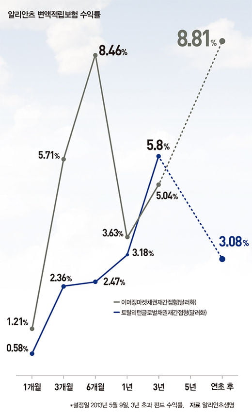 달러 예금 가입할까 미국 국채 살까