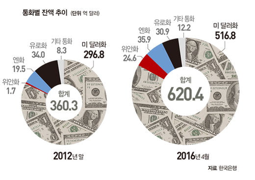 글로벌 격변기 ‘安全자산’ 달러 투자