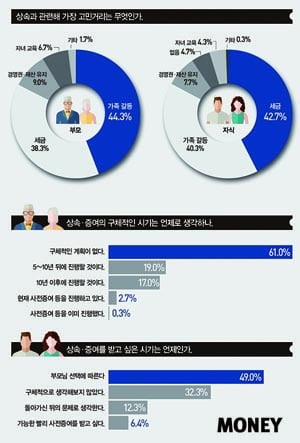 [big story]부모·자녀의 상속 ‘동상이몽’