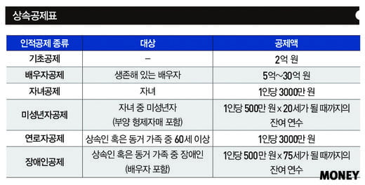 [big story]상속·증여세 어떻게 과세하나