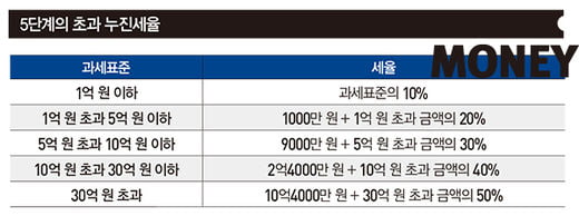 [big story]상속·증여세 어떻게 과세하나