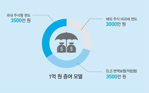 [Special&nbsp;&nbsp;report] 의사 CEO를 위한&nbsp;&nbsp;‘4대 재테크 종합검진’