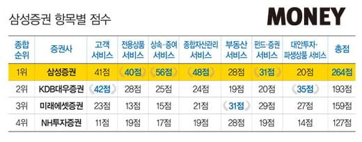 [2016 best PBcenter]삼성증권, 발 빠른 투자 감각 ‘고수익’