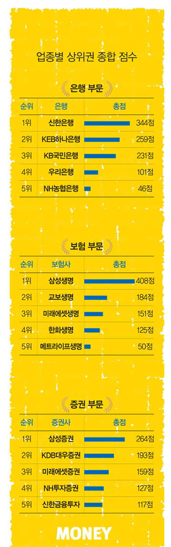 [2016 best PBcenter]신한·삼성, 3년 연속 PB 명가 공인