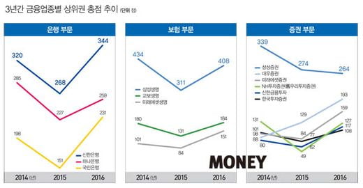 [2016 best PBcenter]신한·삼성, 3년 연속 PB 명가 공인