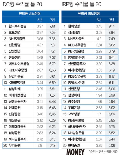 [Financial business] ‘대격돌’ 퇴직연금 시중은행 성적표