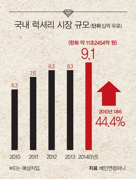 [Big story]한국 시장 주무르는 럭셔리 브랜드는