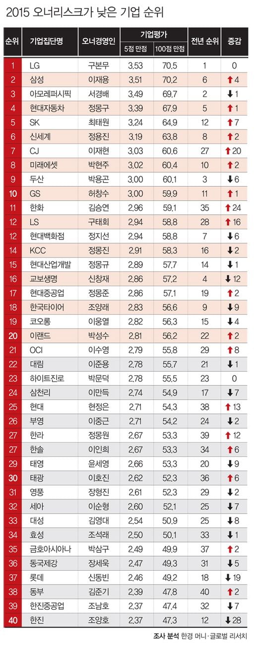 [오너 리스크]無분쟁 LG ‘2년 연속 1위’, 롯데·한진은 추락