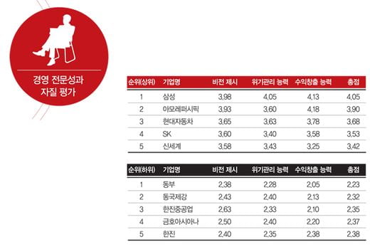 [오너 리스크]無분쟁 LG ‘2년 연속 1위’, 롯데·한진은 추락