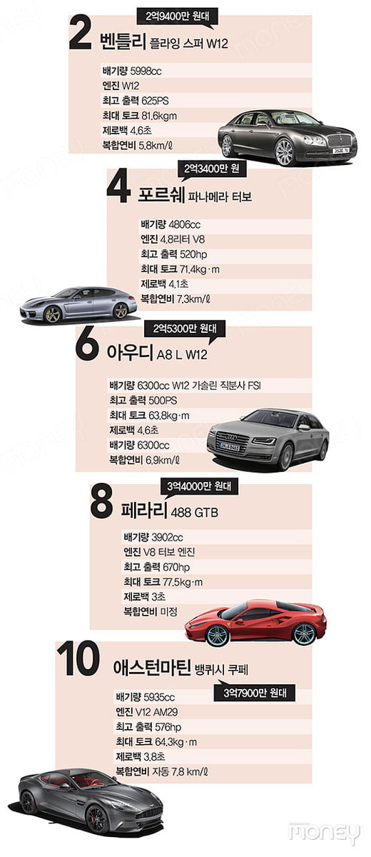 [Luxury & Super Car] 2억 원 이상 슈퍼 럭셔리카 딜러 추천 ‘BEST 10’