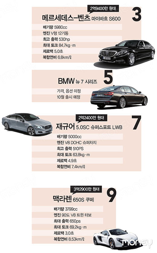 [Luxury & Super Car] 2억 원 이상 슈퍼 럭셔리카 딜러 추천 ‘BEST 10’