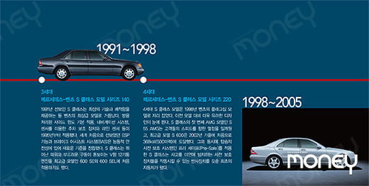 [Luxury & Super Car] 럭셔리카의 역사 벤츠에서 페라리까지