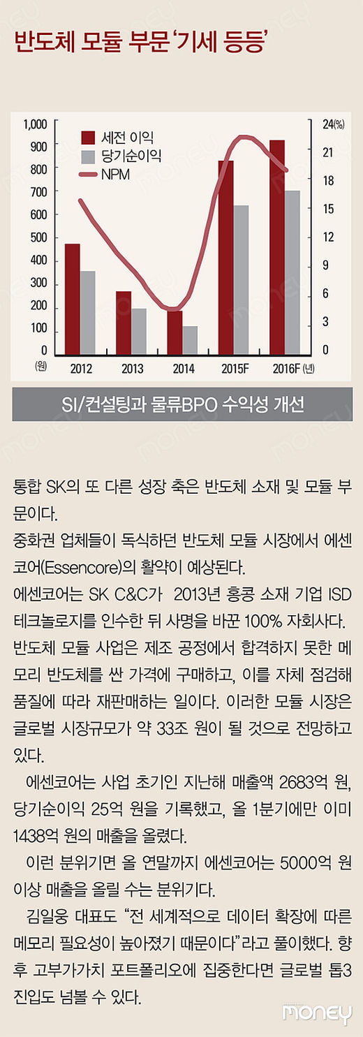 [Stok X-Ray] 통합 SK 주가 날개 달까