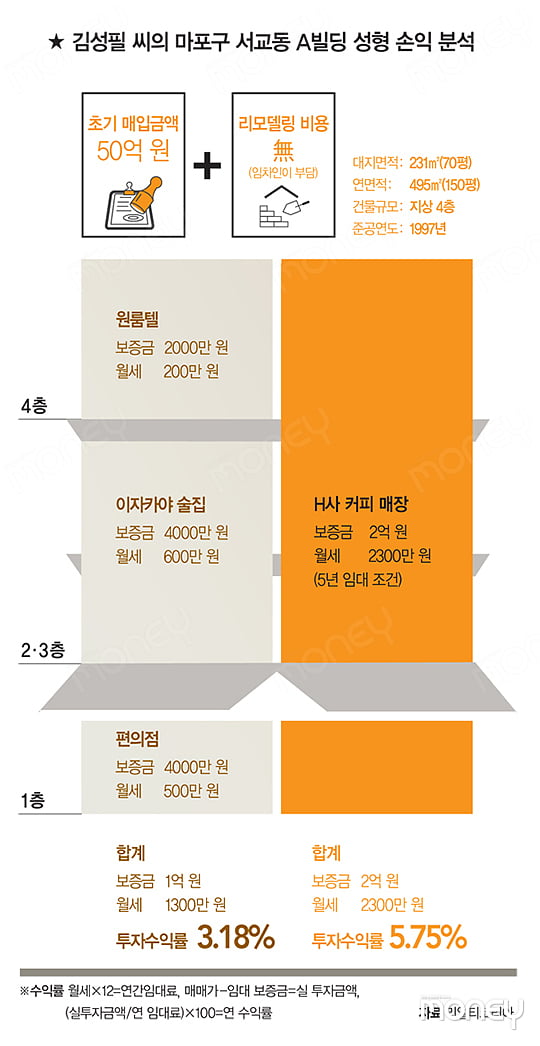 [BIG STORY] ‘내 건물’ 가치 올리는 3가지 방법