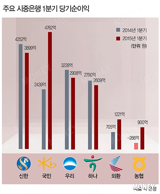 [The banking sector] 님(NIM)은 어디에? 은행들은‘웃프다’