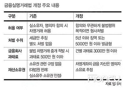 [BIG STORY] 자녀 명의 예금 계좌 들통나면 처벌 수위는?