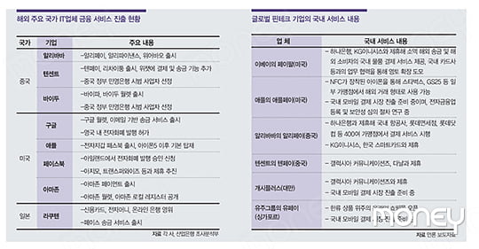 [MARKET INSIGHT] 글로벌 강자들의 급습 한국 핀테크 미래 있나