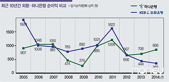 [ISSUE&FOCUS] 브레이크 걸린 통합 고민 깊어진 하나·외환