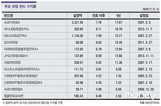 [FUND ISSUE] 양적완화 나서는 유럽, 기지개 켜는 유럽 펀드