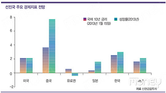 [INVESTING GUIDE] 글로벌 자산 배분 어떻게 할 것인가