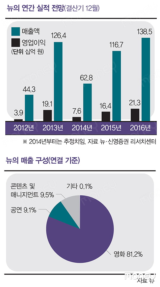 [X-RAY] 코스닥 신성 ‘뉴’ 부진 딛고 부활할까