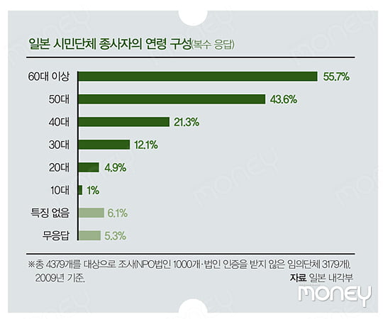 [LIFE STYLE DESIGN] 인생 2막, 삶의 보람을 좇는 NPO