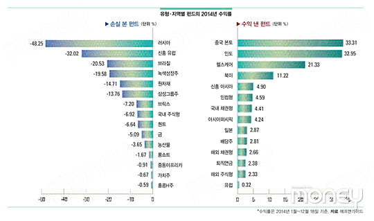 [FUND ISSUE] 2015년 달굴 ‘용광로 펀드’를 찾아라