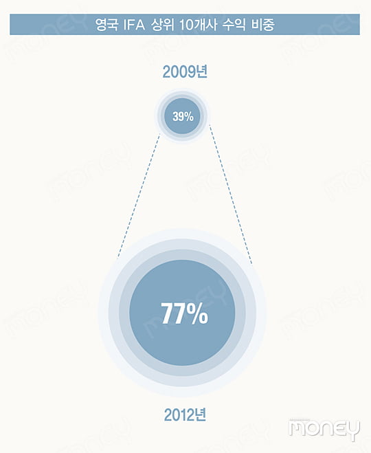 [SPECIAL REPORT] IFA 도입이 불러올 금융시장의 변화