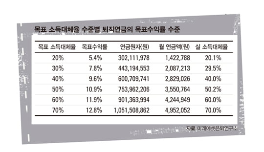 [PENSION PLAN] DC형 퇴직연금의 목표수익률 정하기